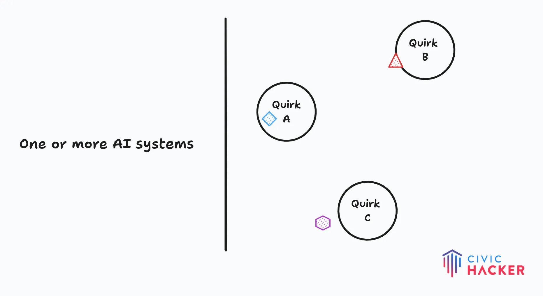 A depiction of multiple quicks each with a connector, thus AI systems may influence them differently.